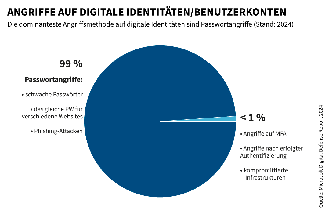 Infografik: Angriffe auf digitale Identitäten weltweit (2024)