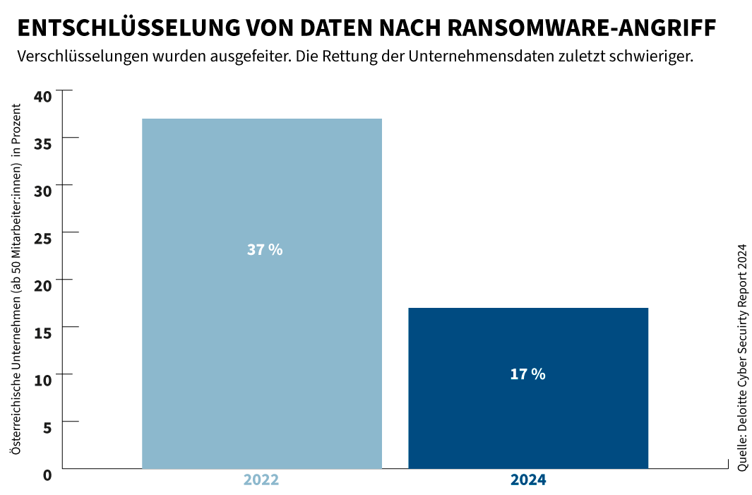 Datennrettung nach Ransomware-Angriff_Infografik