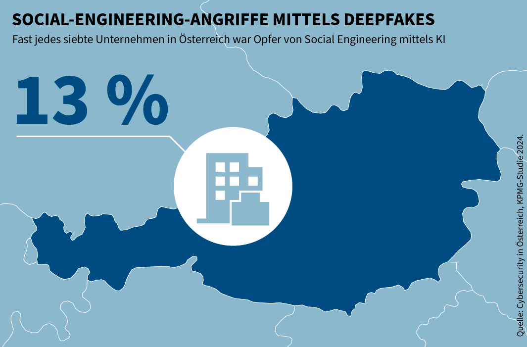 Infografik: Deepfake-Attacken auf österreichische KMU in 2024