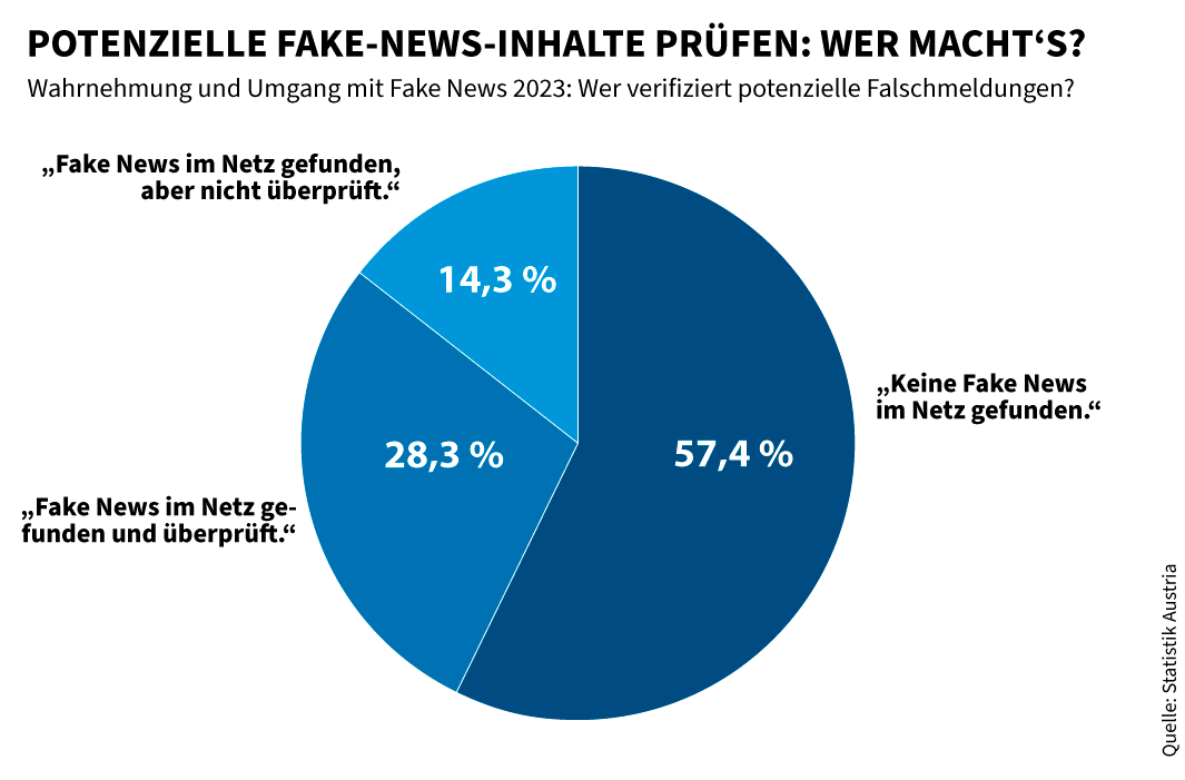 Infografik: Wahrnehmung und Umgang mit Fake News in Österreich 2023