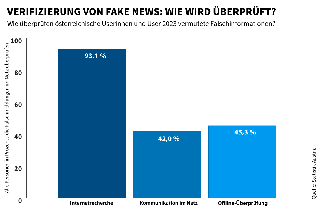 Infografik: Wie werden vermutete Fake-News-Inhalte in Österreich überprüft?