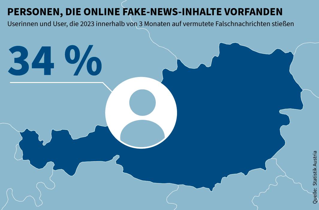 Infografik zur Wahrnehmung von Falschmeldungen in Österreich  